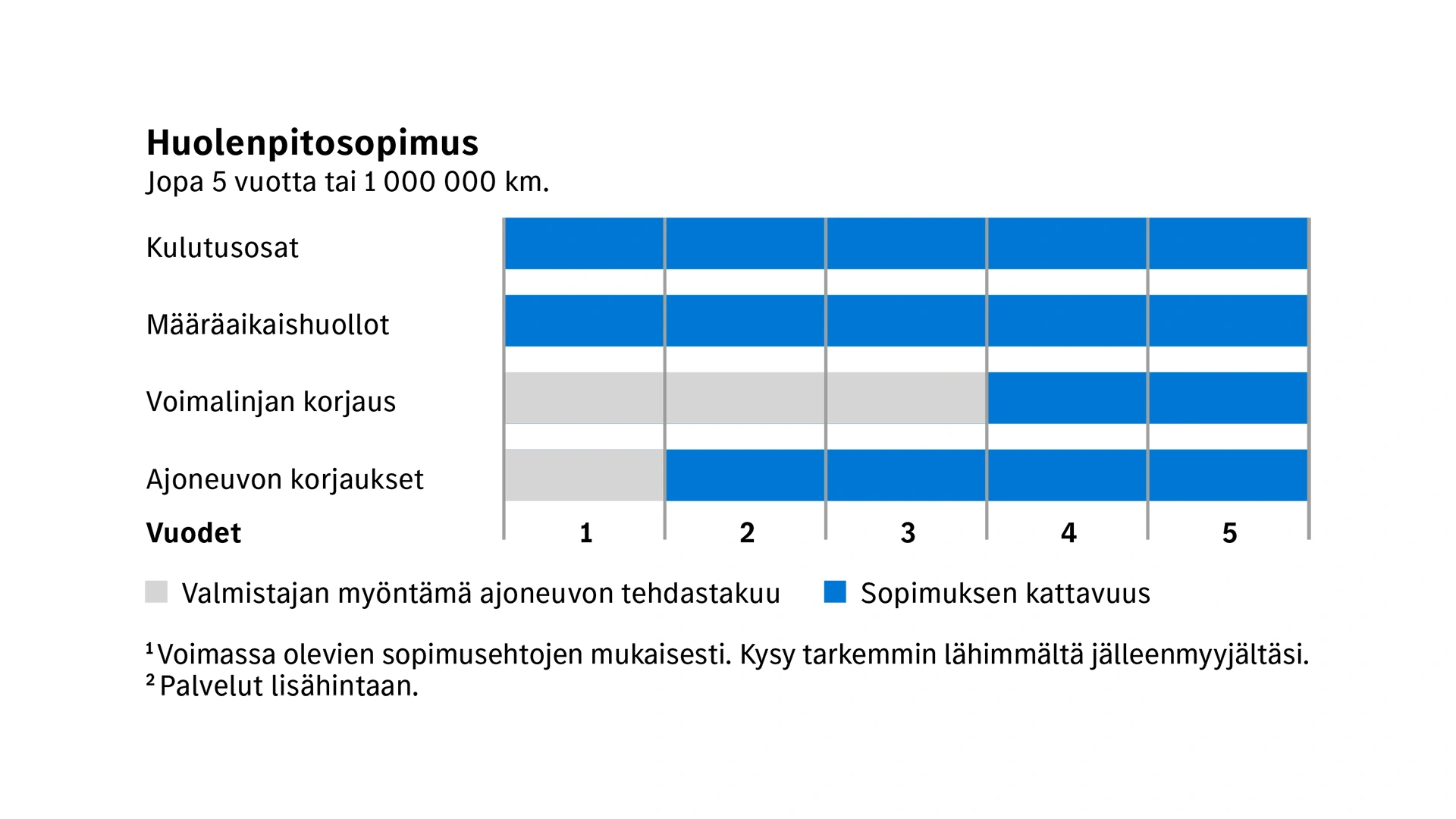 Kuorma-autojen huolenpitosopimuksen kattavuus