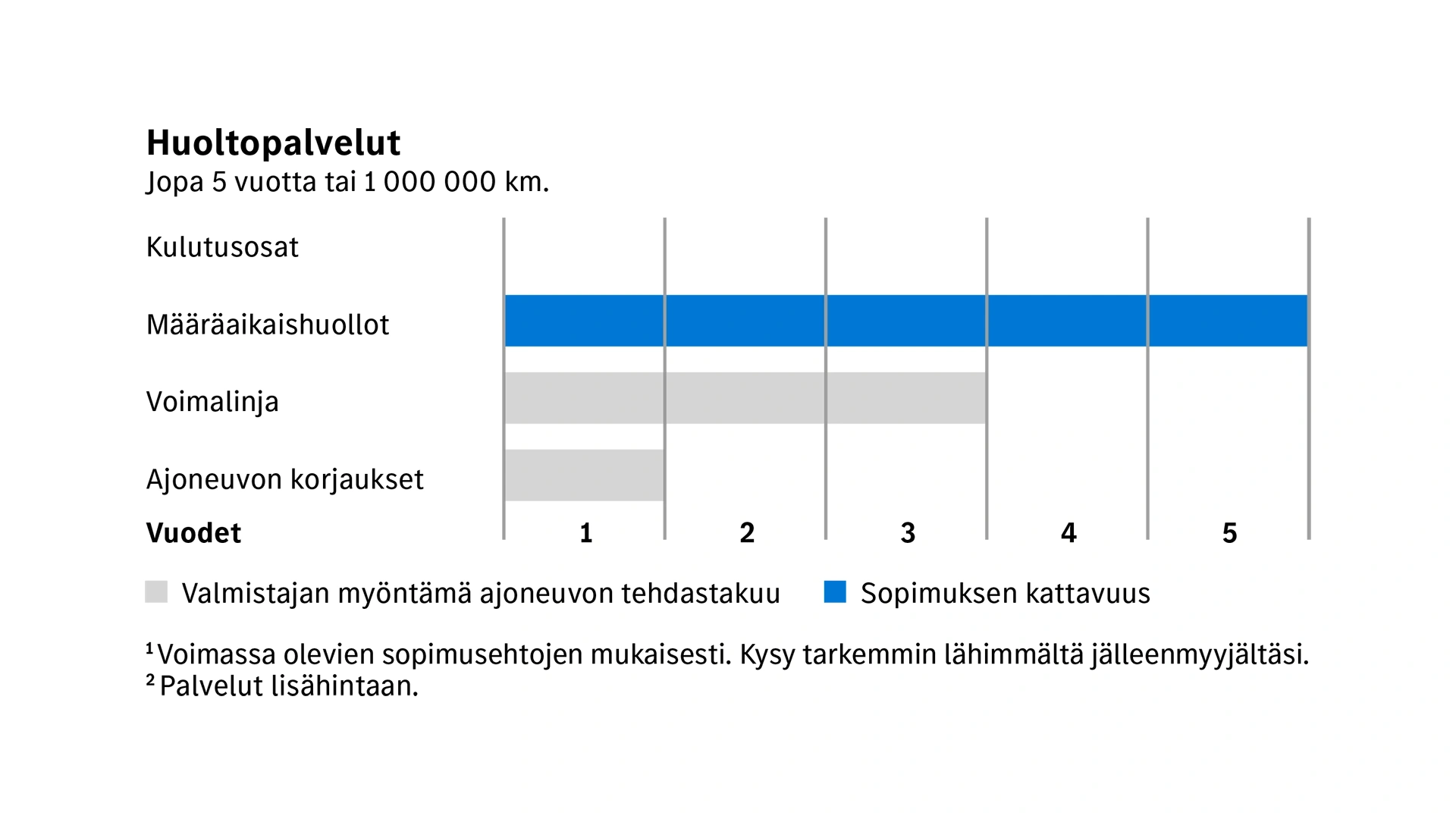 Kuorma-autojen huoltosopimuksen kattavuus