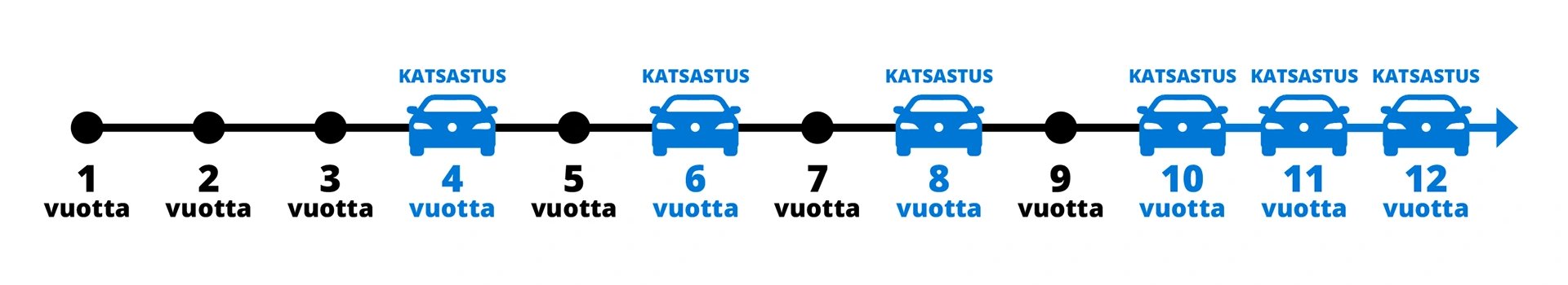 Henkilöautojen kuvakkeita aikajanalla, johon merkitty katsastusvuodet.