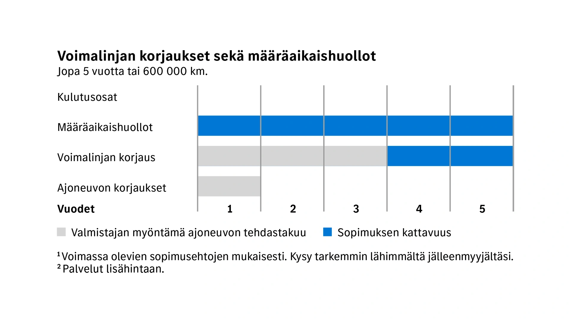 Kuorma-autojen Select-sopimuksen kattavuus